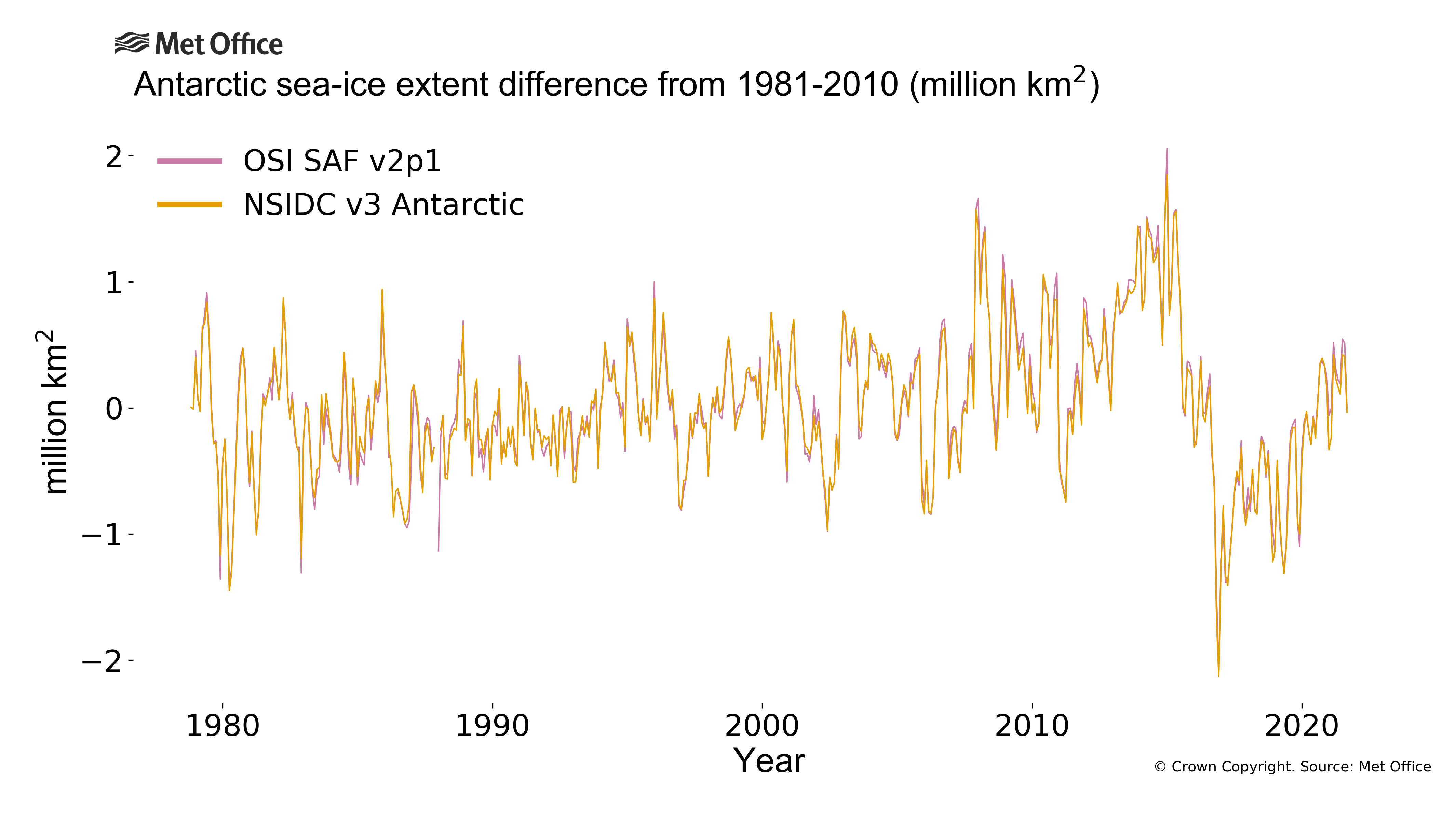 
Monthly antarctic sea ice extent difference from the 1981-2010 average.
