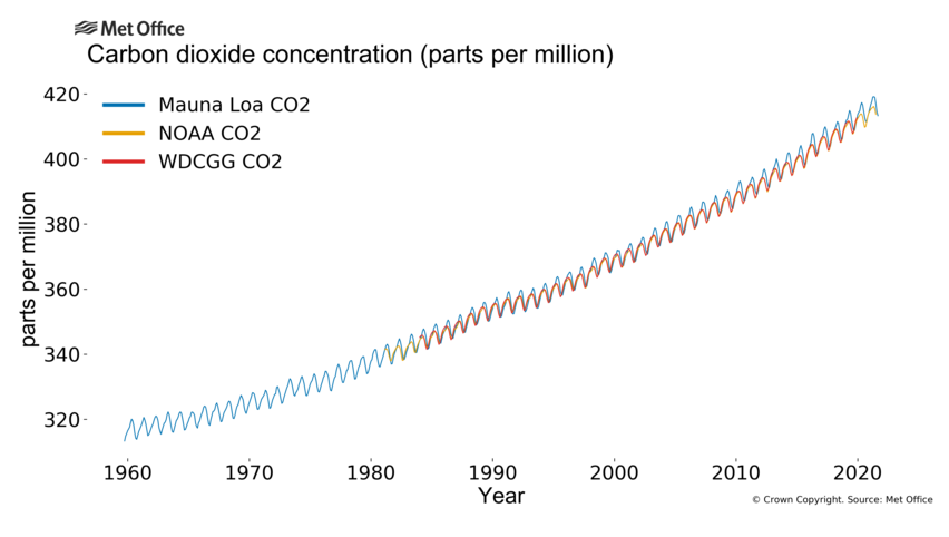 Graph showing change in carbon dioxide concentration in the atmosphere. A number of datasets are shown including the iconic Mauna Loa carbon dioxide record.