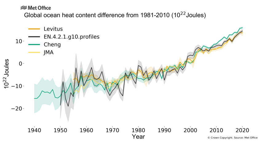 Graph showing Ocean Heat Content change.