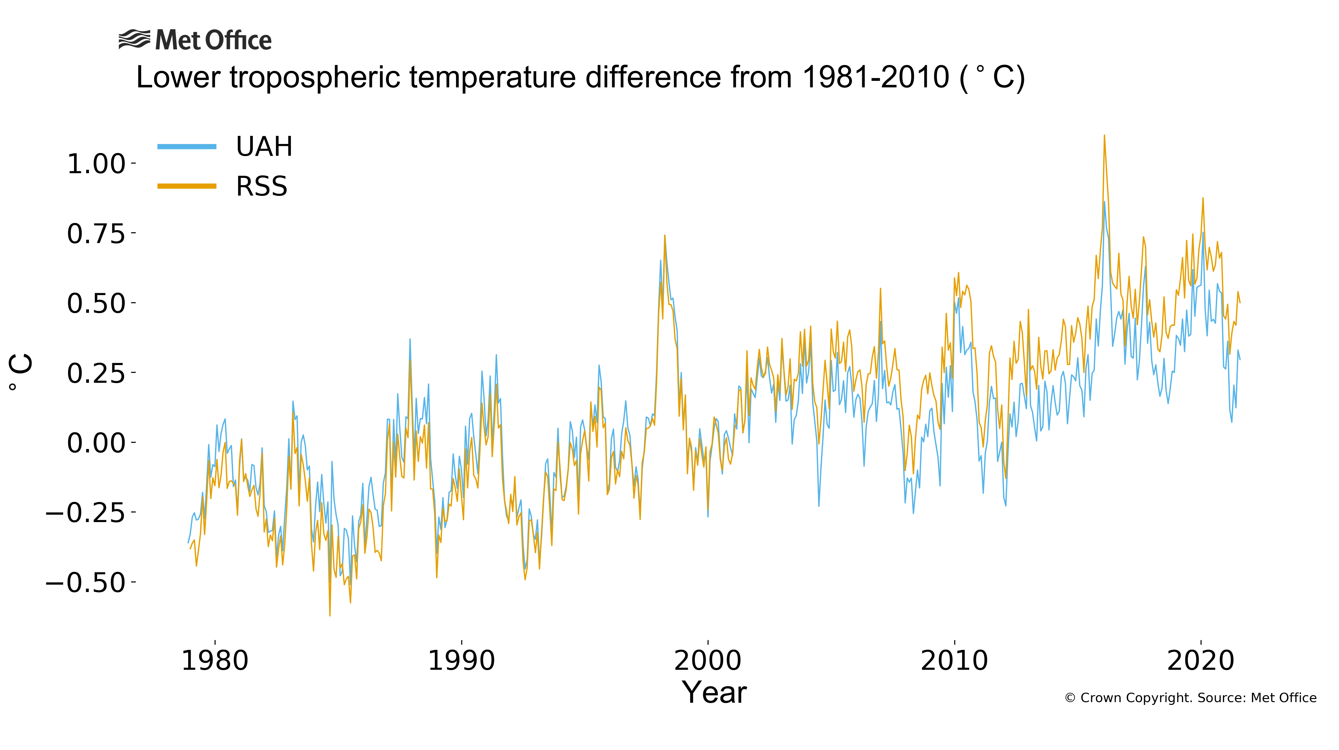 
Monthly quasi-global tropospheric temperature difference from the average for 1981-2010
