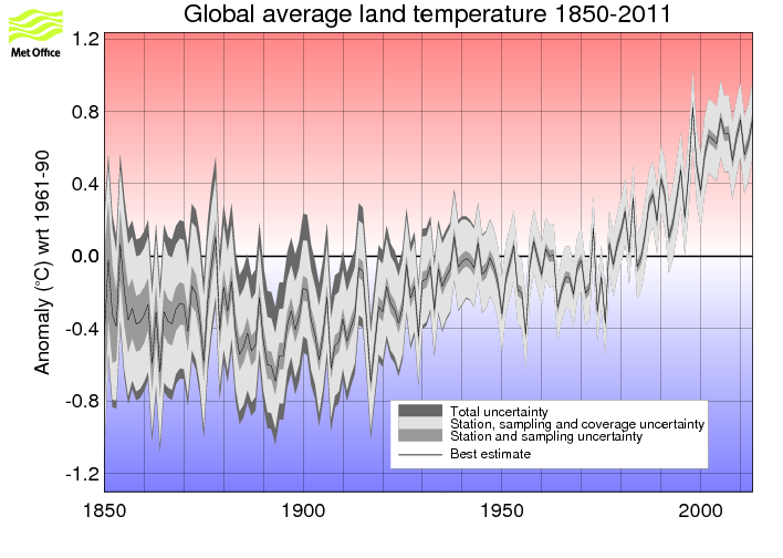 Annual timeseries