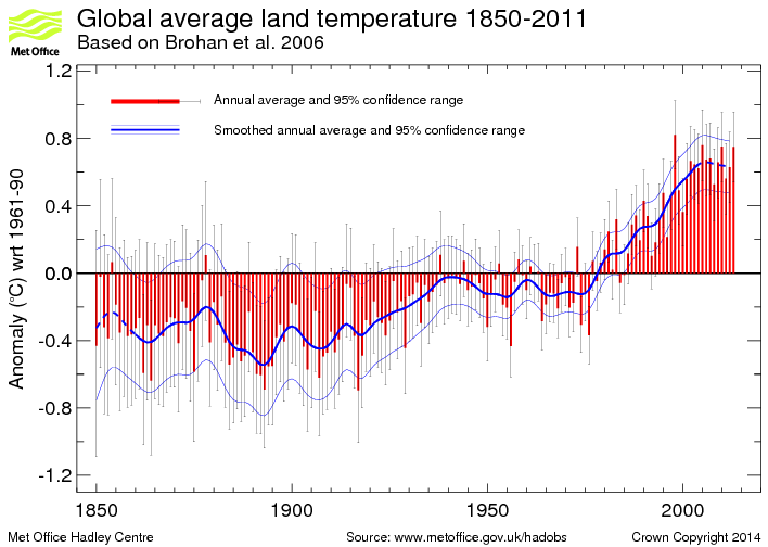 Annual timeseries