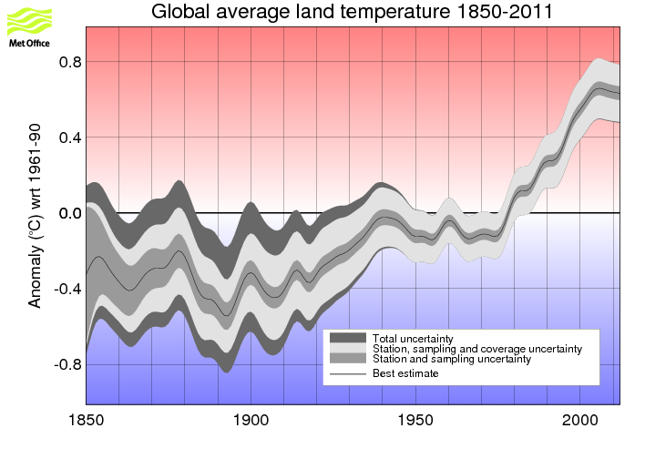 Smoothed annual series