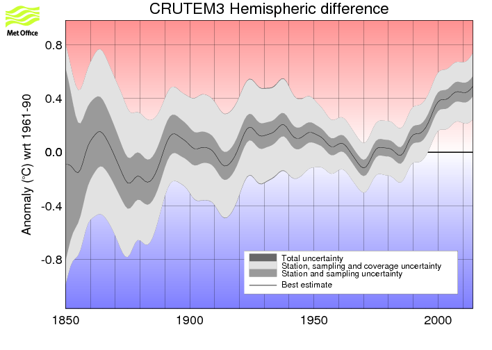 Smoothed annual timeseries