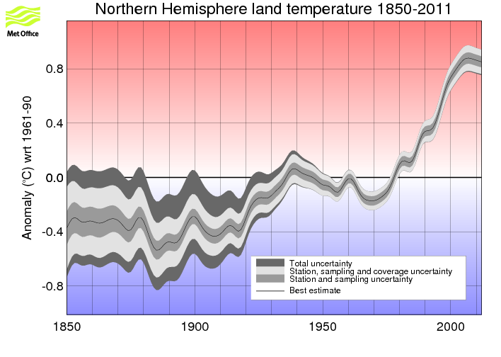 Smoothed annual timeseries