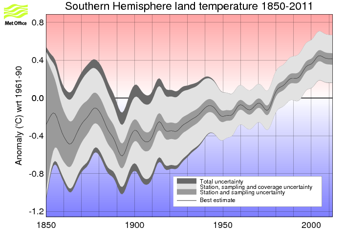 Smoothed annual timeseries