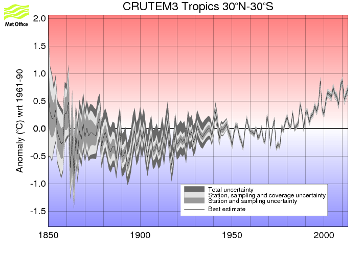 Annual timeseries