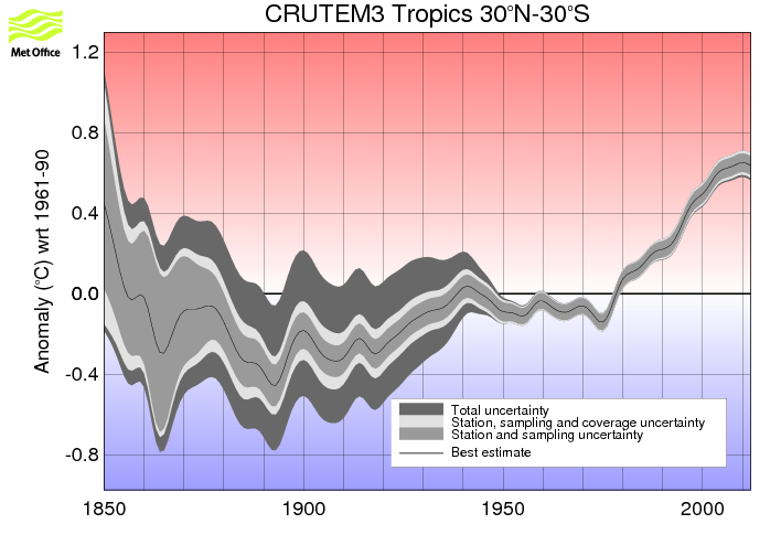 Smoothed annual timeseries