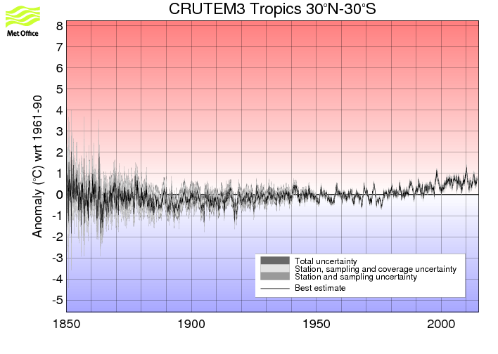 Monthly timeseries