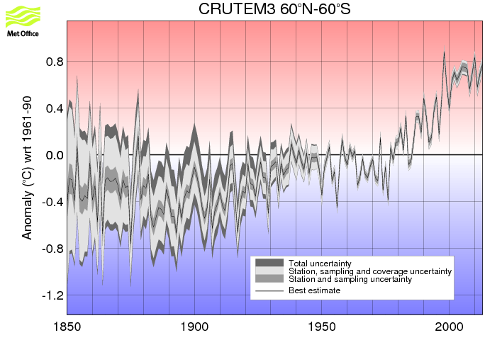 Annual timeseries