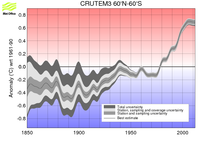 Smoothed annual timeseries