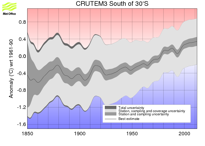 Smoothed annual timeseries