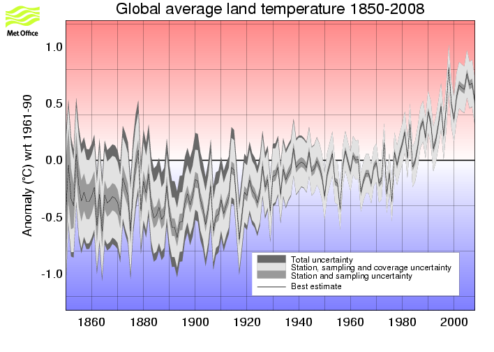 Annual timeseries