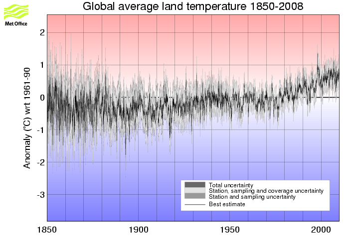 Monthly timeseries