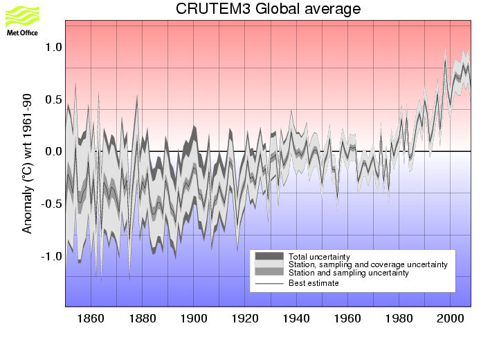 Annual timeseries