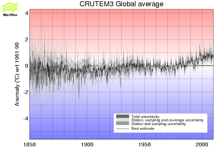 Monthly timeseries