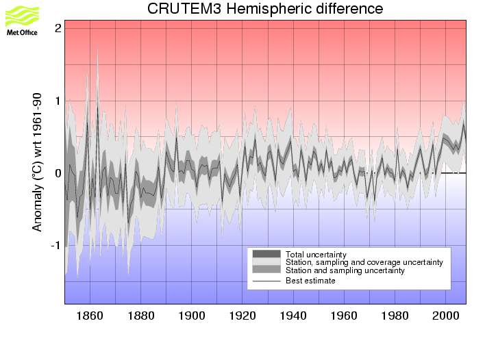 Annual timeseries