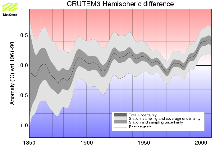 Smoothed annual timeseries