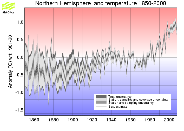 Annual timeseries