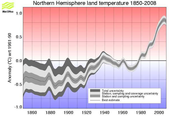 Smoothed annual timeseries