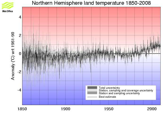 Monthly timeseries