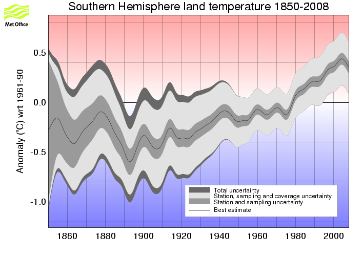 Smoothed annual timeseries