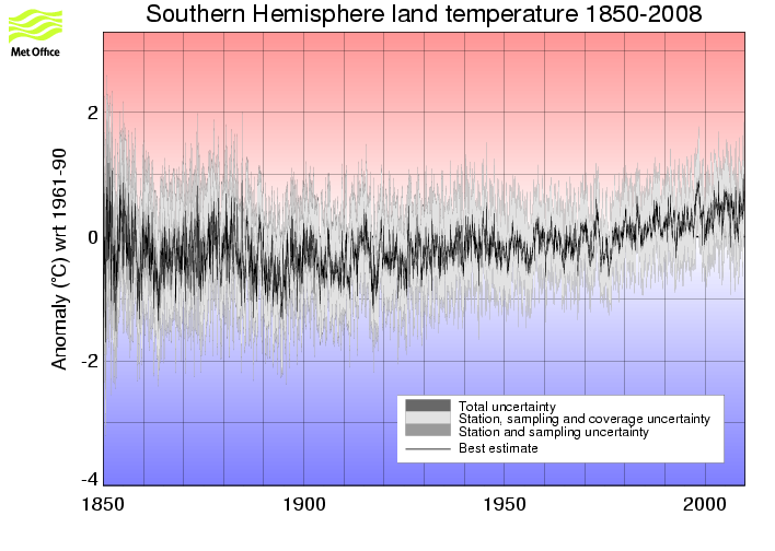 Monthly timeseries