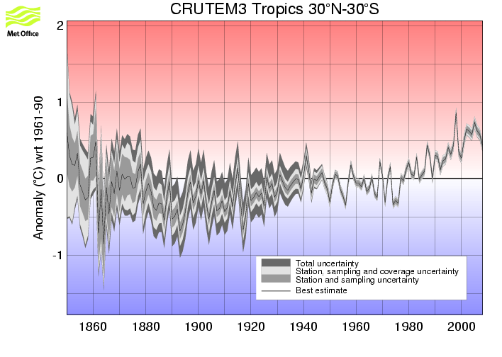 Annual timeseries