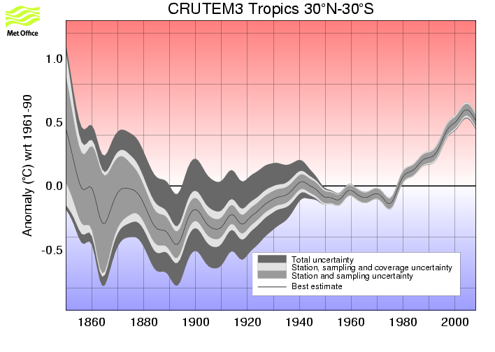 Smoothed annual timeseries