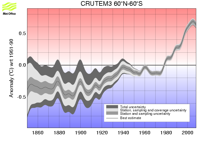 Smoothed annual timeseries