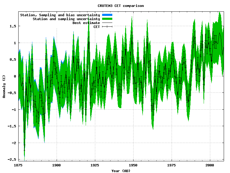 Annual timesries