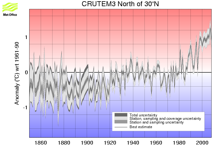 Annual timeseries