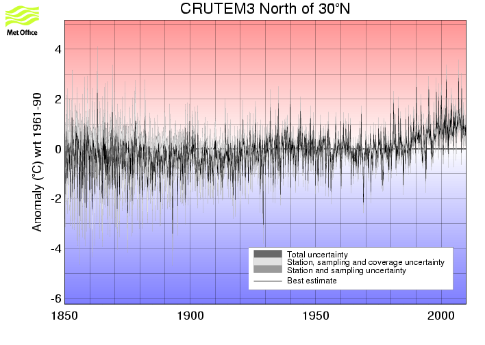 Monthly timeseries