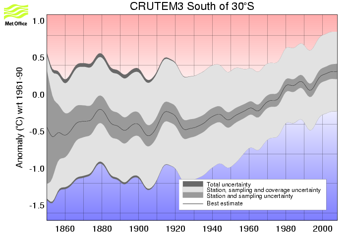 Smoothed annual timeseries