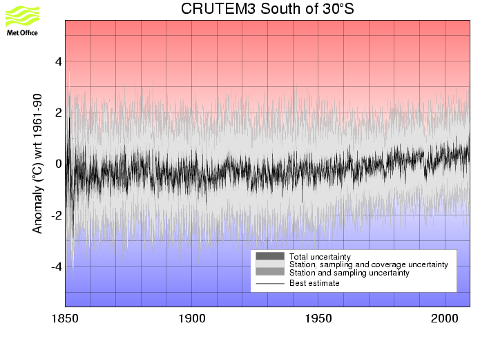 Monthly timeseries