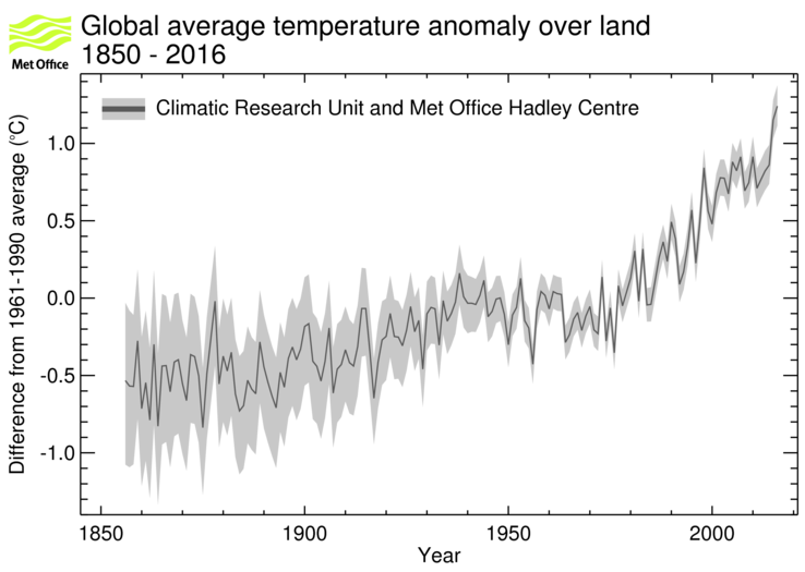 Global average land surface air temperature time series