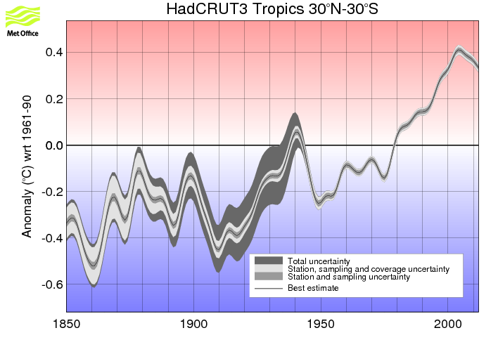 Smoothed annual timeseries
