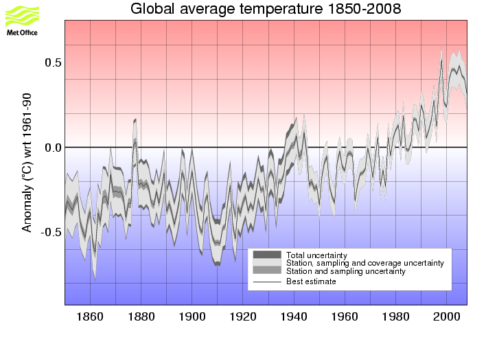 Annual timeseries