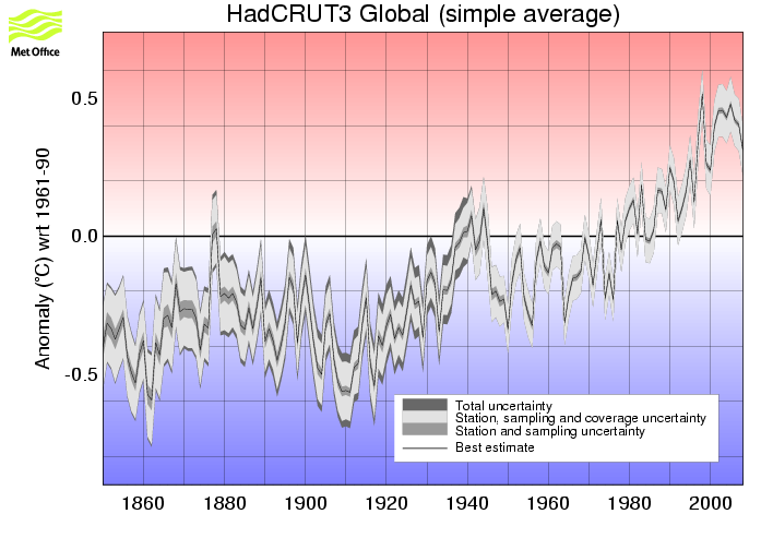 Annual timeseries