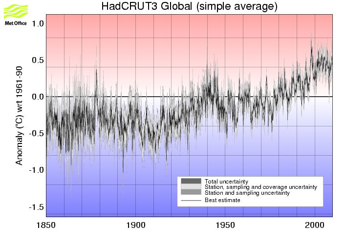 Monthly timeseries