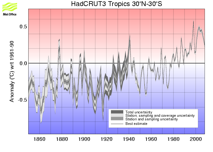 Annual timeseries