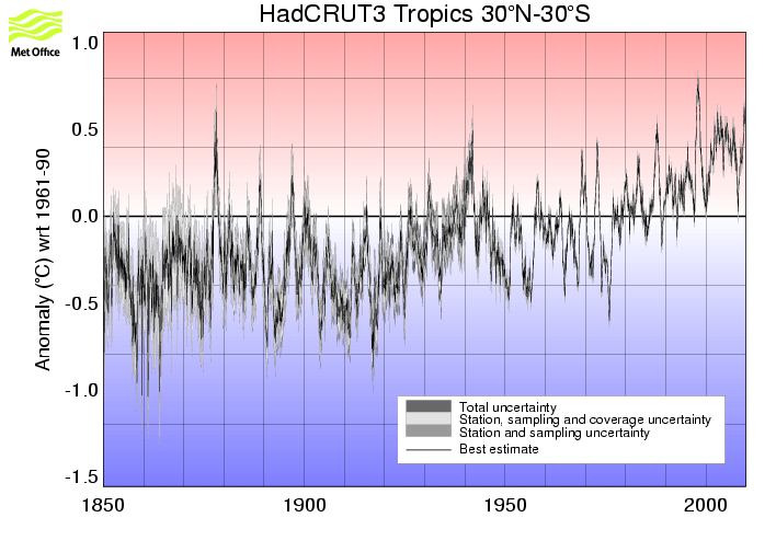 Monthly timeseries