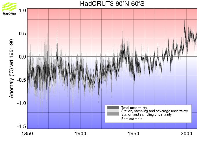 Monthly timeseries