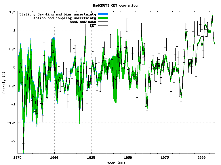 Annual timeseries