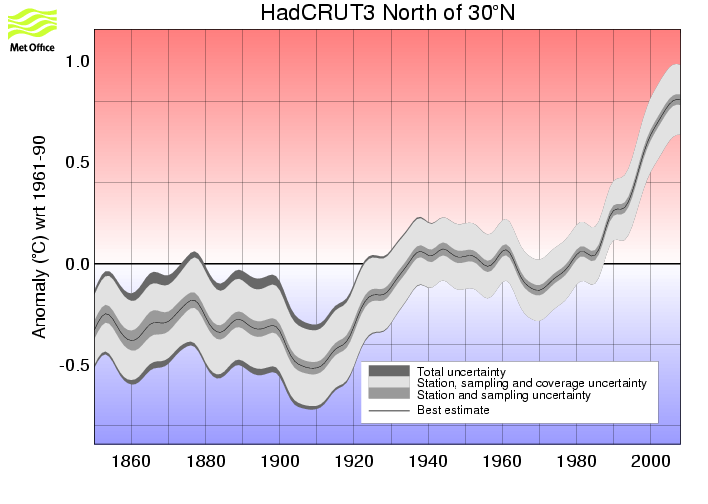 Smoothed annual timeseries