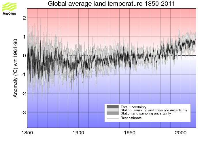 Monthly timeseries