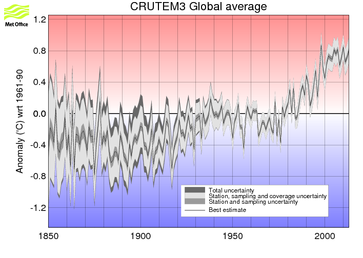 Annual timeseries