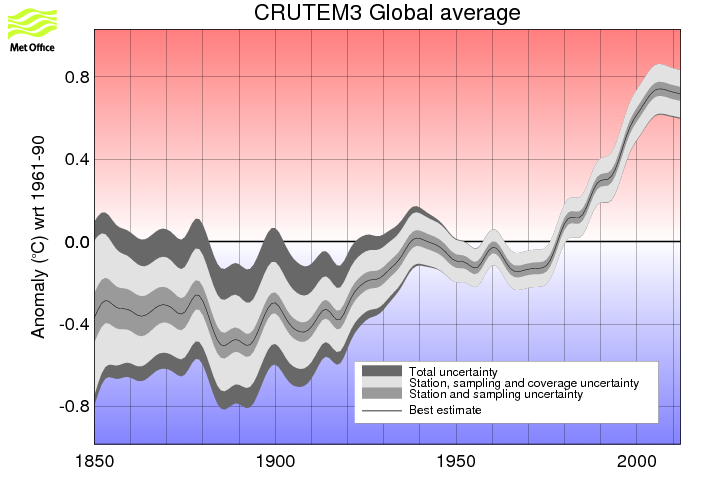 Smoothed annual timeseries