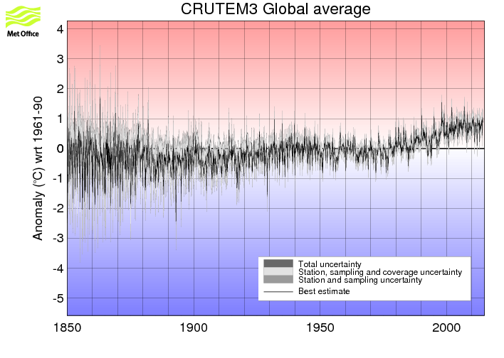 Monthly timeseries