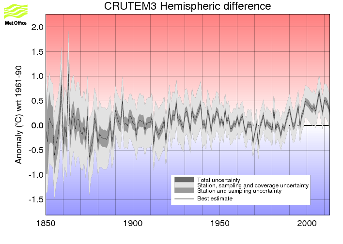 Annual timeseries